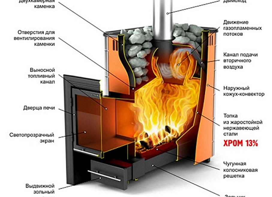 Выбираем печь для бани